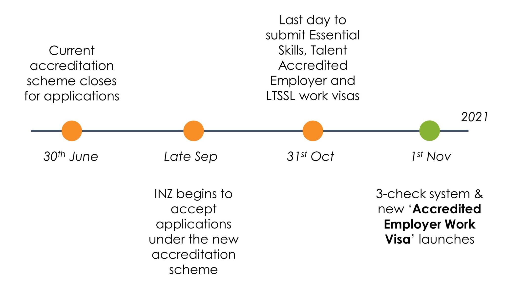 Critical Timeline for Employers Ahead of the Accredited Employer Work Visa Preview