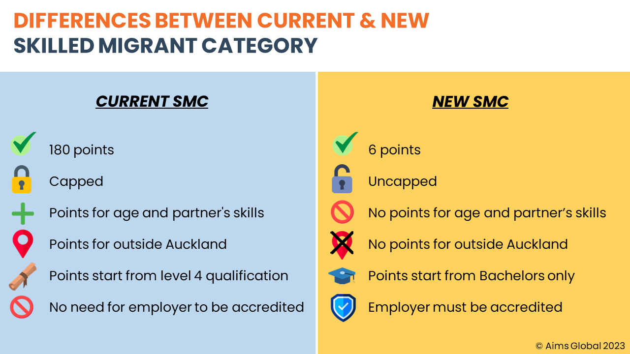 FAQs New Skilled Migrant Category Structure with 6 points